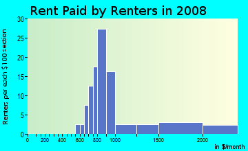 Rent paid by renters in 2009 in Sardis Forest in Charlotte neighborhood in NC