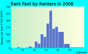 Rent paid by renters in 2009 in Idlewild Farms in Charlotte neighborhood in NC