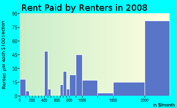 Rent paid by renters in 2009 in Olde Providence North in Charlotte neighborhood in NC