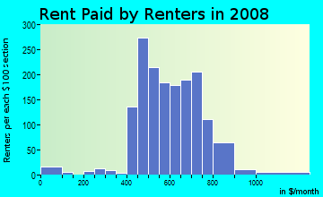Rent paid by renters in 2009 in Wilmore in Charlotte neighborhood in NC