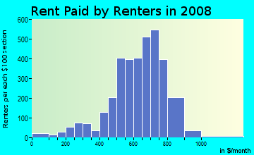 Rent paid by renters in 2009 in Hickory Grove in Charlotte neighborhood in NC