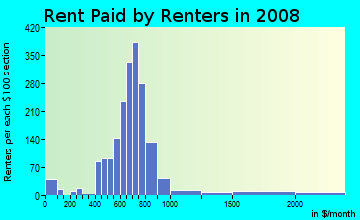 Rent paid by renters in 2009 in Wilora Lake in Charlotte neighborhood in NC
