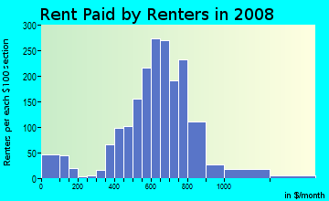 Rent paid by renters in 2009 in SouthPark in Charlotte neighborhood in NC