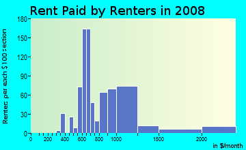 Rent paid by renters in 2009 in Freedom Park in Charlotte neighborhood in NC