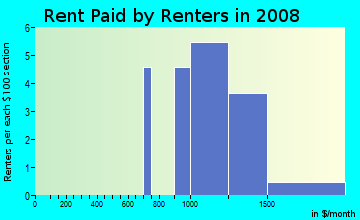 Rent paid by renters in 2009 in Indian Mesa East in Chandler neighborhood in AZ