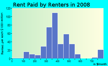 Rent paid by renters in 2009 in Lakewood in Charlotte neighborhood in NC