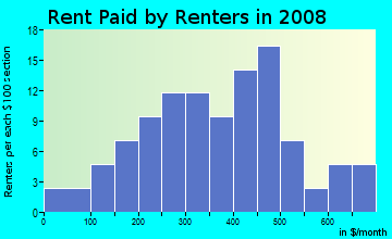Rent paid by renters in 2009 in Todd Park in Charlotte neighborhood in NC