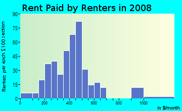 Rent paid by renters in 2009 in Reid Park in Charlotte neighborhood in NC