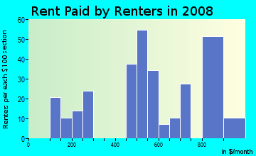 Rent paid by renters in 2009 in Pawtuckett in Charlotte neighborhood in NC