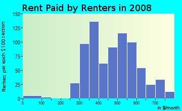 Rent paid by renters in 2009 in Villa Heights in Charlotte neighborhood in NC