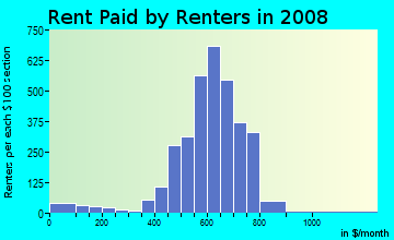 Rent paid by renters in 2009 in Briarcreek-woodland in Charlotte neighborhood in NC