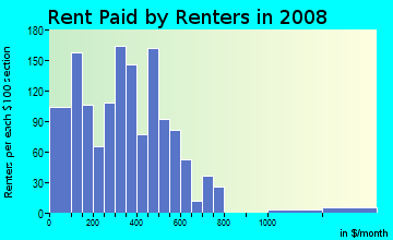 Rent paid by renters in 2008 in Belmont in Charlotte neighborhood in NC
