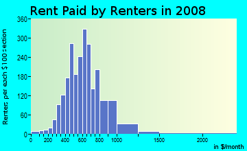 Rent paid by renters in 2009 in Hemphill Heights in Charlotte neighborhood in NC