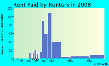 Rent paid by renters in 2009 in Piper Glen Estates in Charlotte neighborhood in NC