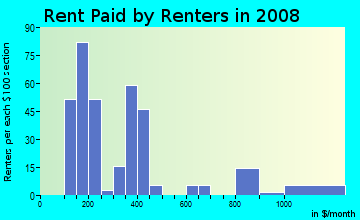 Rent paid by renters in 2009 in Second Ward in Charlotte neighborhood in NC