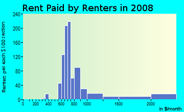 Rent paid by renters in 2009 in Second Ward in Charlotte neighborhood in NC