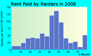 Rent paid by renters in 2009 in Biddleville in Charlotte neighborhood in NC