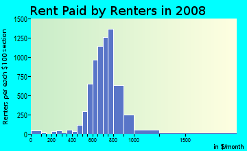 Rent paid by renters in 2009 in East Forest in Charlotte neighborhood in NC