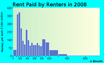 Rent paid by renters in 2009 in Uptown in Charlotte neighborhood in NC