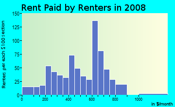 Rent paid by renters in 2009 in Townsend in Yuma neighborhood in AZ