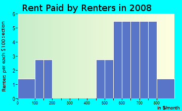 Rent paid by renters in 2009 in Holden Village in Greensboro neighborhood in NC