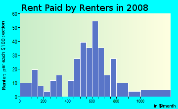 Rent paid by renters in 2009 in The Pines in Greensboro neighborhood in NC