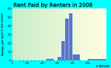 Rent paid by renters in 2009 in Westbury in Greensboro neighborhood in NC