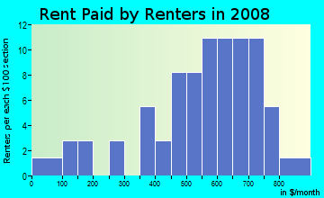 Rent paid by renters in 2009 in Woodlea in Greensboro neighborhood in NC
