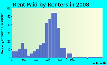 Rent paid by renters in 2009 in Kings Mill in Greensboro neighborhood in NC