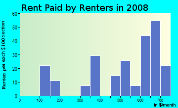 Rent paid by renters in 2009 in Rolling Roads in Greensboro neighborhood in NC