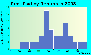 Rent paid by renters in 2009 in Bluford Heights in Greensboro neighborhood in NC