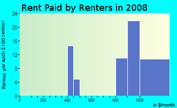 Rent paid by renters in 2009 in South Park Industrial Dist in Yuma neighborhood in AZ