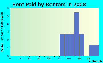 Rent paid by renters in 2009 in Callan Park at Waldo in Cary neighborhood in NC