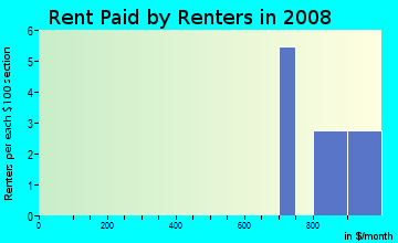 Rent paid by renters in 2009 in Coles Creek at Weatherstone in Cary neighborhood in NC