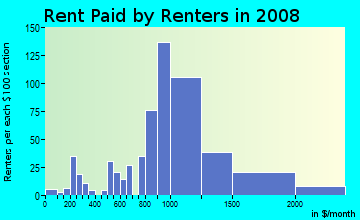 Rent paid by renters in 2009 in Hollydale in South Gate neighborhood in CA