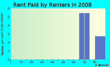 Rent paid by renters in 2009 in Dogwood Estates in Cary neighborhood in NC