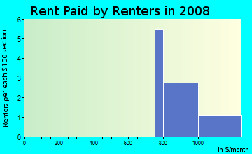 Rent paid by renters in 2008 in Fernwood in Cary neighborhood in NC