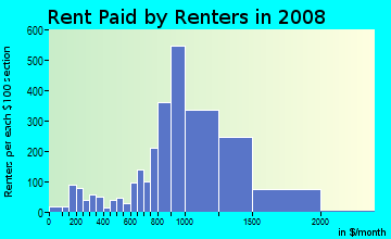 Rent paid by renters in 2009 in San Gabriel Country Club in San Gabriel neighborhood in CA