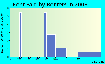 Rent paid by renters in 2009 in Forest Hills in Garner neighborhood in NC