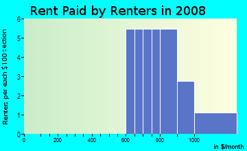 Rent paid by renters in 2009 in Green Woods in Morrisville neighborhood in NC