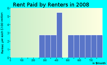 Rent paid by renters in 2009 in Greenbrook Farms in Raleigh neighborhood in NC