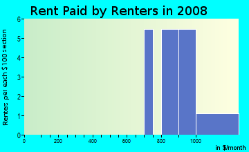 Rent paid by renters in 2009 in Harvest Ridge in Cary neighborhood in NC