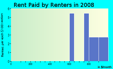 Rent paid by renters in 2009 in Hillbrook in Garner neighborhood in NC
