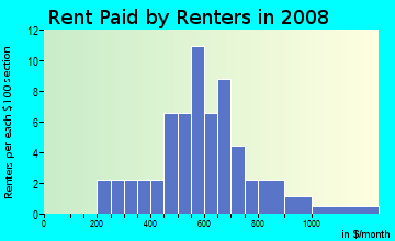 Rent paid by renters in 2009 in Hinton in Raleigh neighborhood in NC