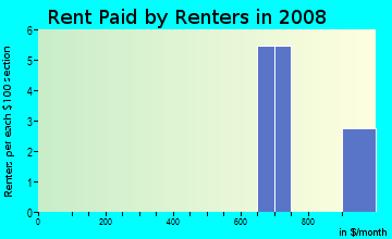 Rent paid by renters in 2009 in Houghton Townhomes in Raleigh neighborhood in NC