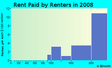 Rent paid by renters in 2009 in Imperial Highway in Inglewood neighborhood in CA