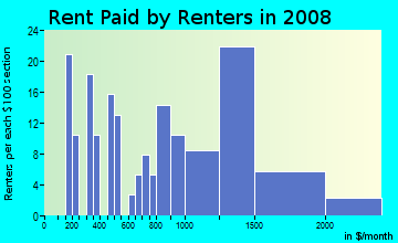 Rent paid by renters in 2009 in Arrow Highway Corporate Center in San Dimas neighborhood in CA