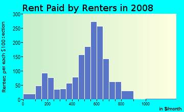 Rent paid by renters in 2009 in Cone Mills Community in Greensboro neighborhood in NC