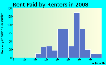 Rent paid by renters in 2009 in Highland Park in Greensboro neighborhood in NC