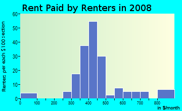 Rent paid by renters in 2009 in Tolbert in Greensboro neighborhood in NC
